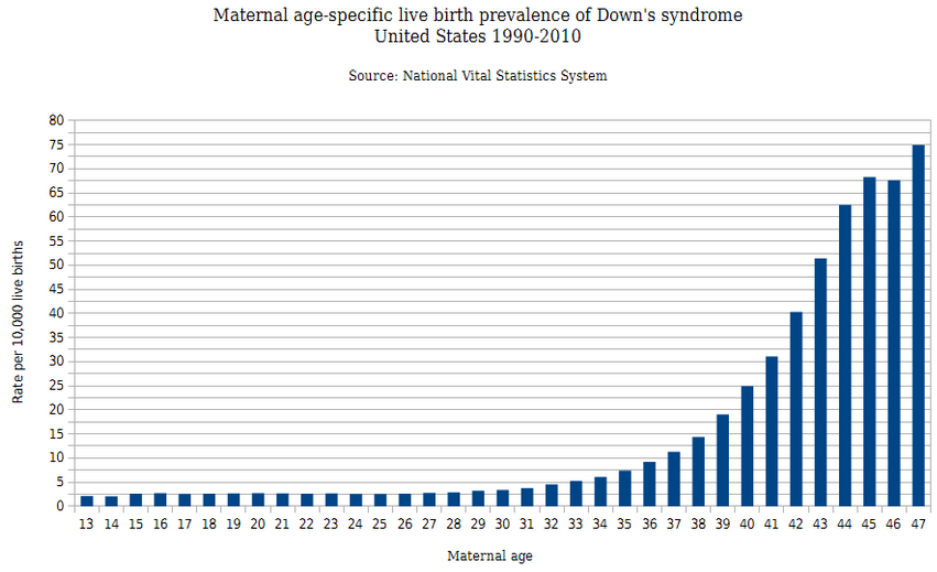 2014-03-10 19_28_37-Maternal_age-specific_live_birth_prevalence_of_Down's_syndrome_in_the_United_Sta